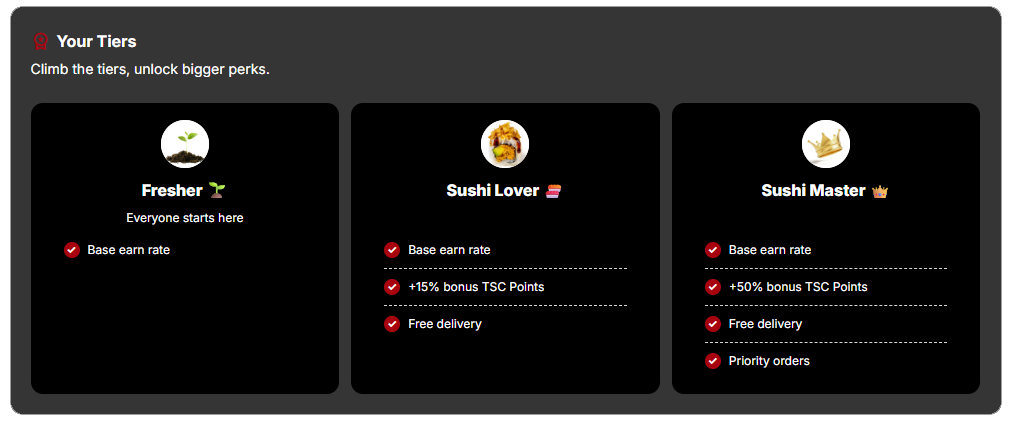 Dashboard titled 'Your Tiers' showing three tier cards: Fresher, Sushi Lover, and Sushi Master, each listing benefits such as base earn rate; bonus TSC Points; free delivery; and priority orders (where applicable).